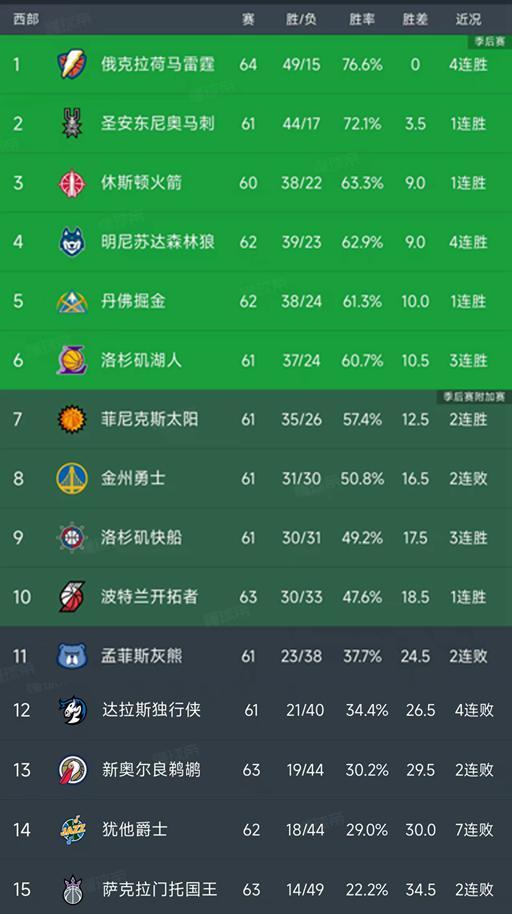必威体育app下载-NBA积分榜又乱了！雷霆4连胜排第1，快船稳9冲8，开拓者排第10